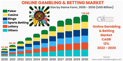 online gambling market|Global Online Gambling Market Size To Worth USD 164.53 .